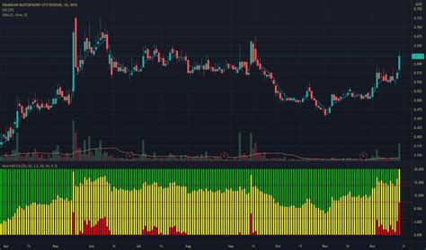 iwcity stock chart